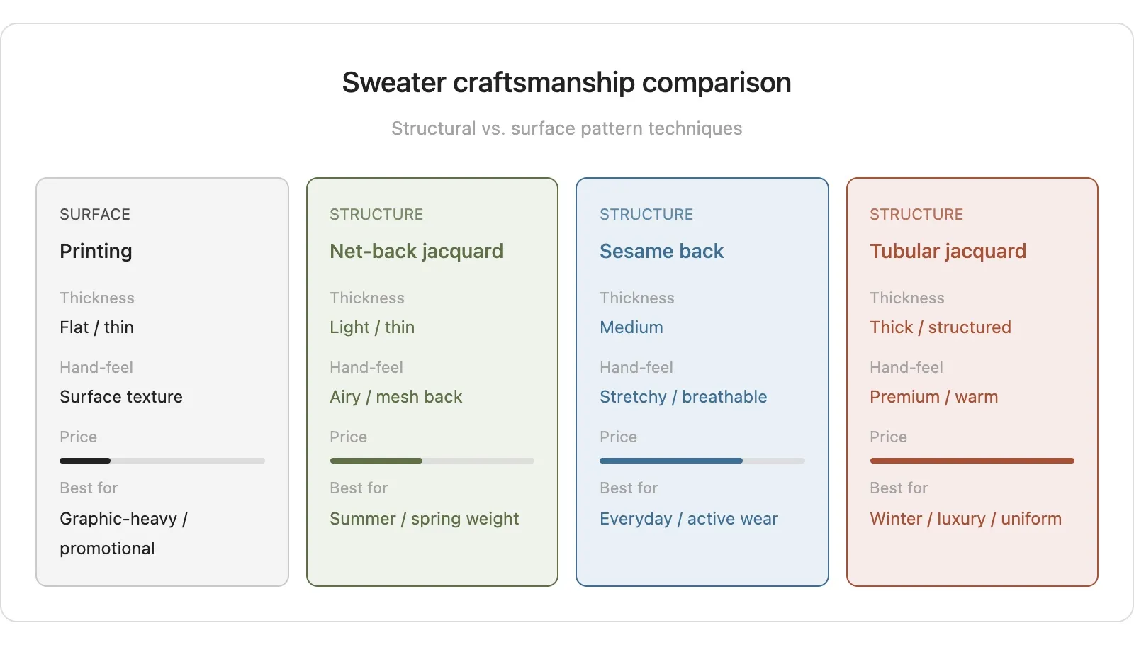 Comparing print, net-back, sesame back, and tubular jacquard