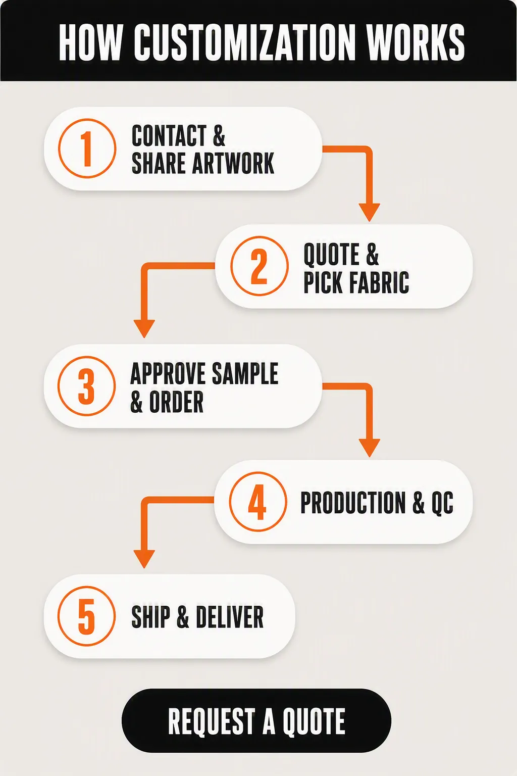 Five-step customization flow: contact, quote, approve sample, production and QC, ship and deliver